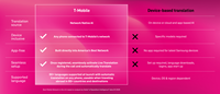 While translation services have been around for a while, they are either expensive to adopt at scale, only work on certain devices, require apps, downloads and subscriptions or route data in ways that are not always private and secure. Enter Live Translation from T-Mobile. The magic lies in its integration directly into T-Mobile’s network, making AI a core capability rather than an add-on.