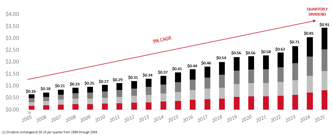 ryder dividend history chart 2025