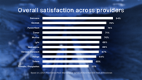 Samsara leads the industry in trust and satisfaction for fleet technology providers amongst fleet professionals.